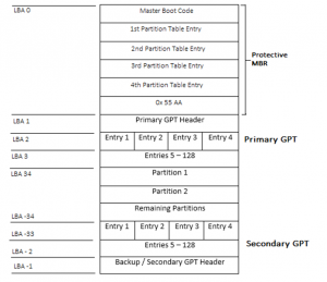 GUID Partition Table Windows in Details