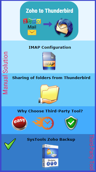 Zoho Mail to Thunderbird