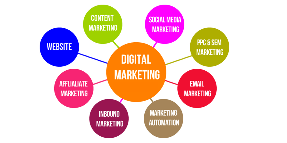 types of digital marketing